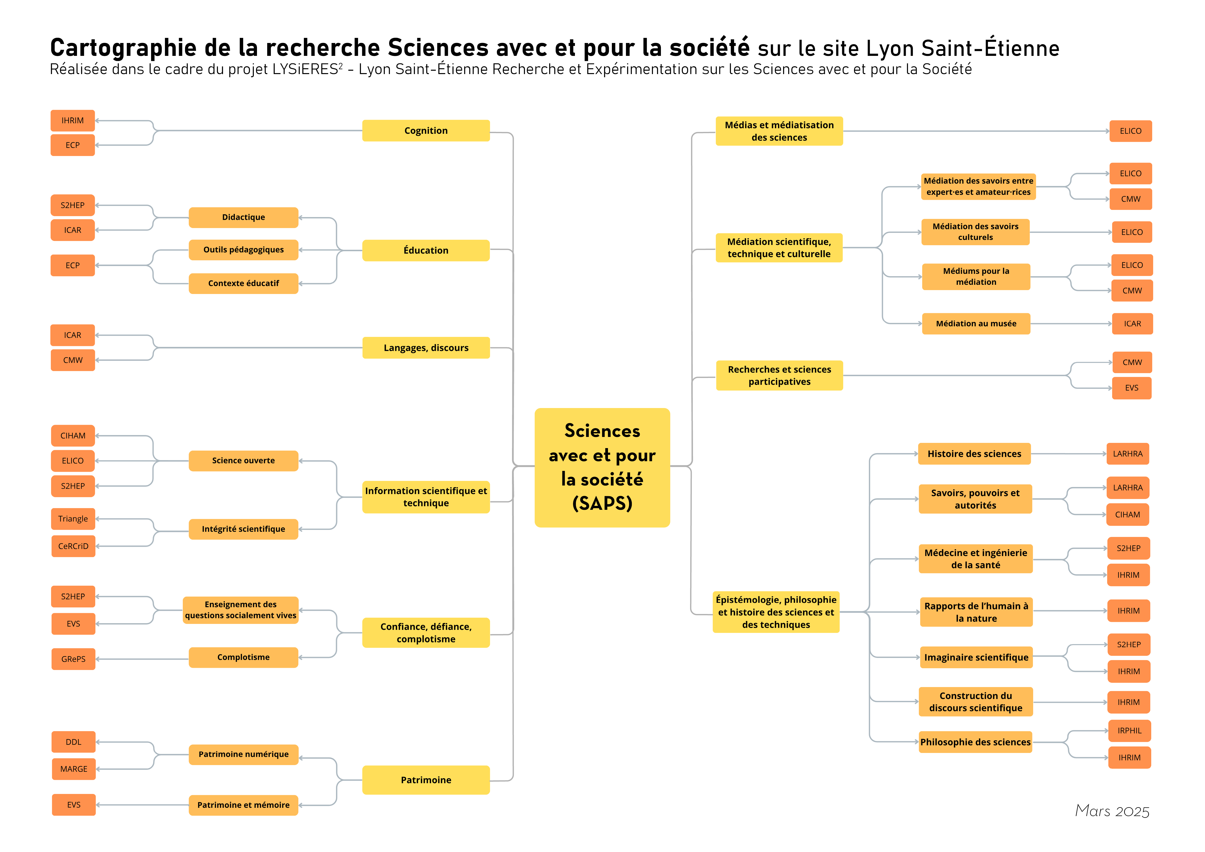 Lien vers la cartographie de la recherche SAPS
