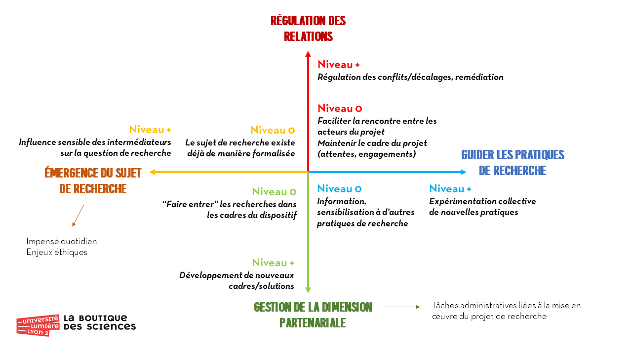 Proposition d’une grille d’analyse des pratiques professionnelles l’intermédiation en contexte de recherche participative